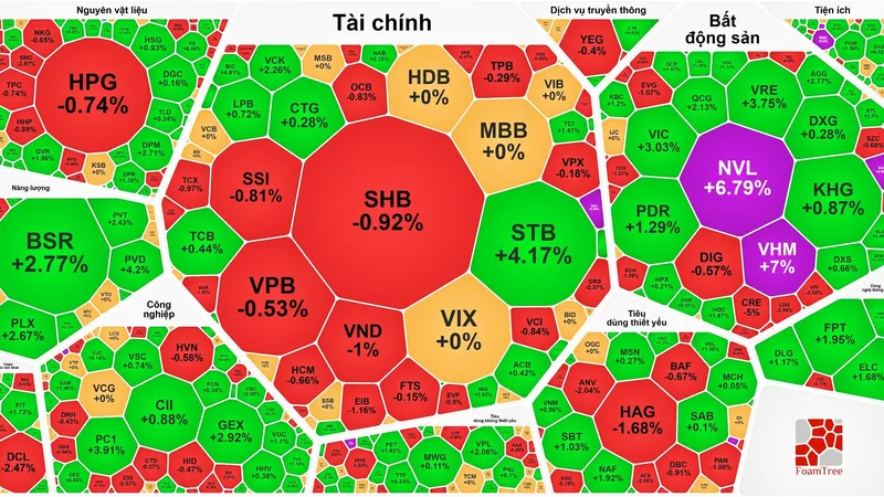 VN-Index tăng hơn 25 điểm 