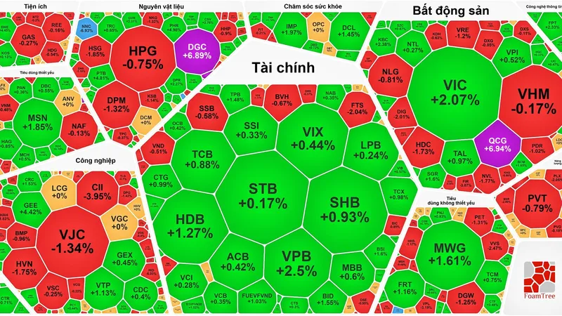  VN-Index tiếp tục tăng hơn 12 điểm 
