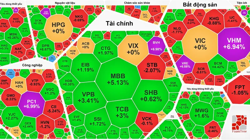 Đóng cửa phiên giao dịch, VN-Index tăng 27,87 điểm (1,56%) lên 1.816,27 điểm