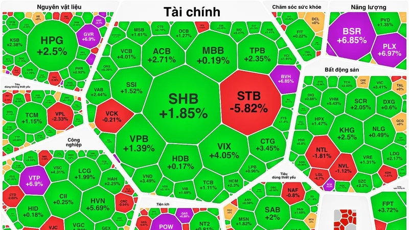 Tiền chảy mạnh vào chứng khoán, VN-Index tăng hơn 45 điểm