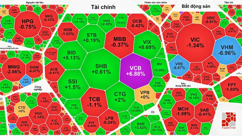 VN-Index giảm điểm sau 3 phiên lập đỉnh