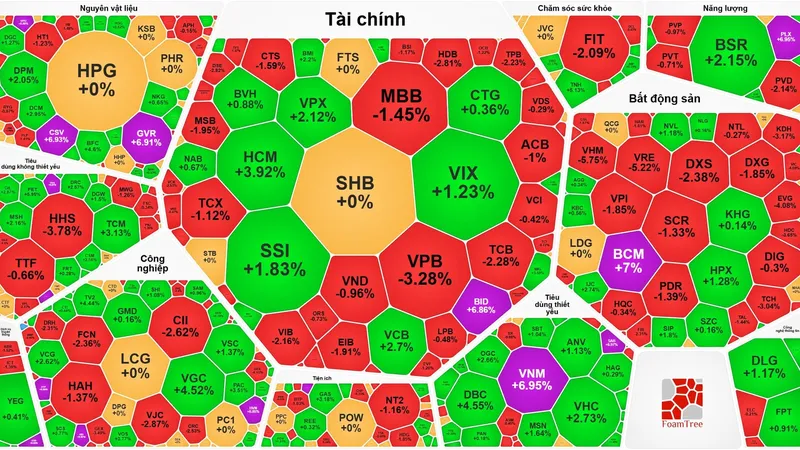 VN-Index quay đầu giảm sau khi lập đỉnh 