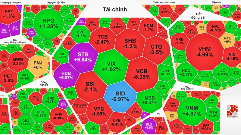 VN-Index giảm gần 30 điểm
