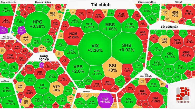 VN-Index tiến dần lên 1.900 điểm
