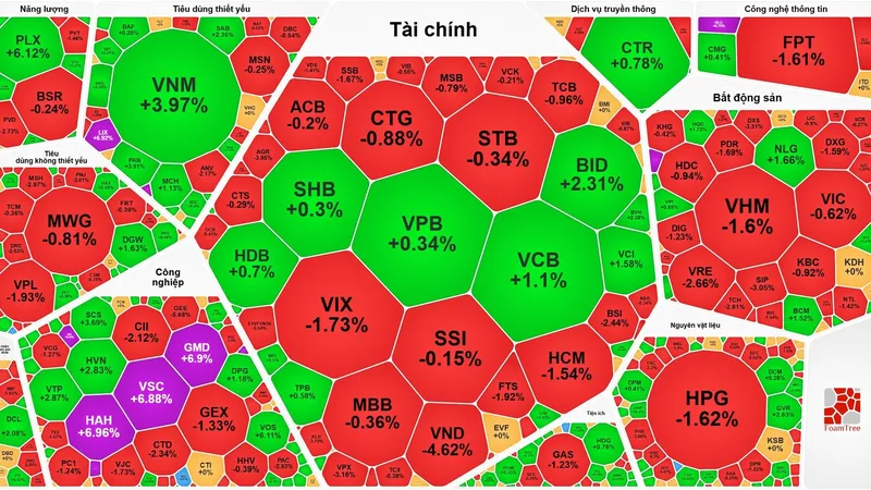 VN-Index vượt đỉnh rồi đảo chiều giảm