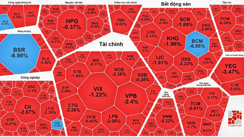 Nhà đầu tư chốt lời, nhóm cổ phiếu dầu khí lao dốc