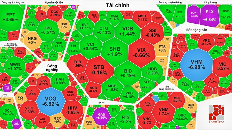 VN-Index giảm phiên thứ 6