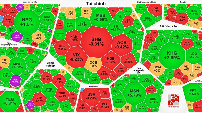 VN-Index phục hồi sau 7 phiên giảm điểm