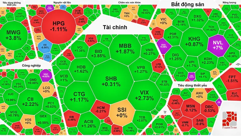 VN-Index phục hồi phiên thứ 2 liên tục