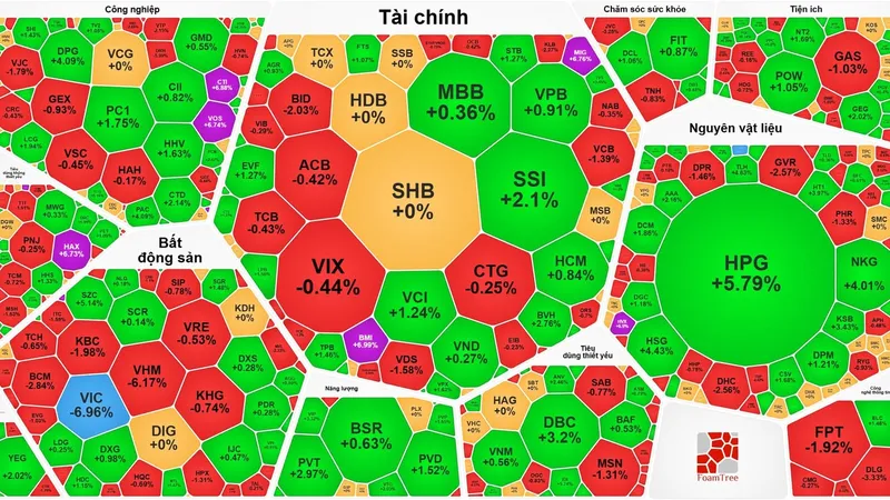 VN-Index giảm gần 22 điểm