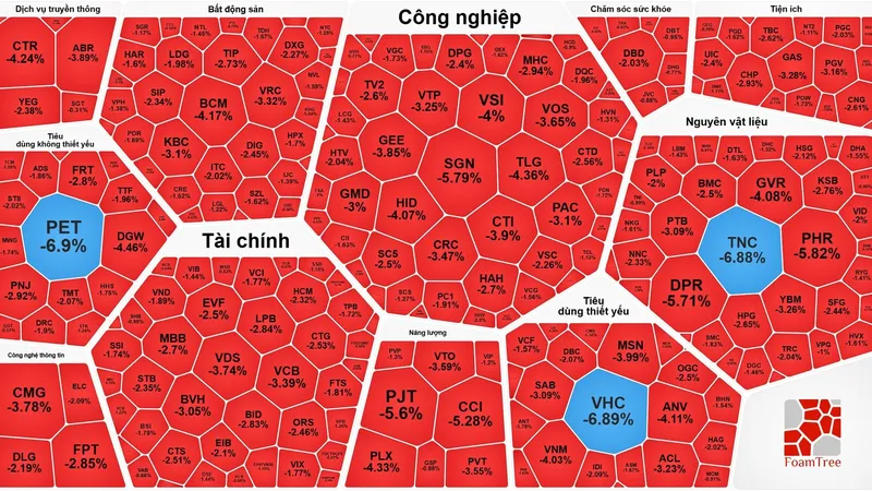 VHM và VIC tăng trần, VN-Index vẫn giảm gần 9 điểm