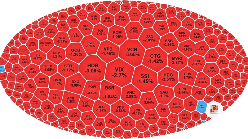 VN-Index giảm hơn 27 điểm