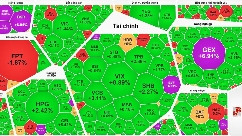 Phiên khai xuân, VN-Index tăng hơn 36 điểm