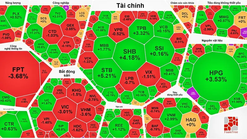 Nhóm cổ phiếu trụ giảm sâu, VN-Index quay đầu giảm
