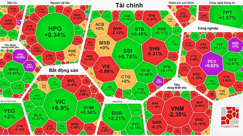 VN-Index tăng hơn 18 điểm nhưng sắc đỏ chiếm ưu thế