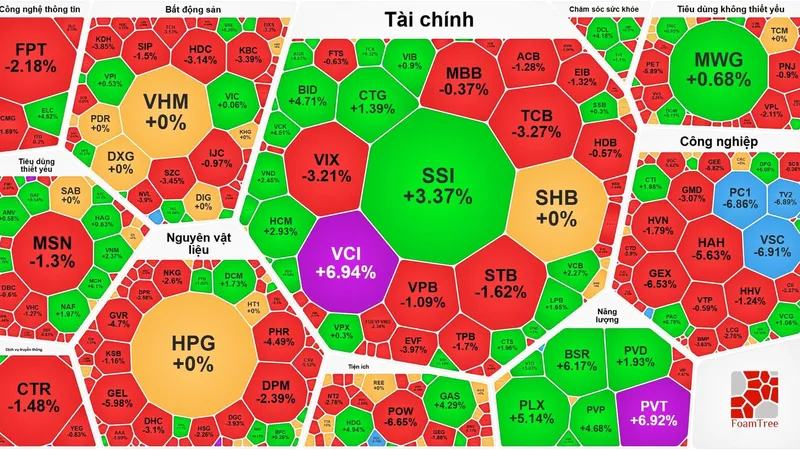 Thanh khoản hơn 1,83 tỷ USD, VN-Index “quay xe” ngoạn mục