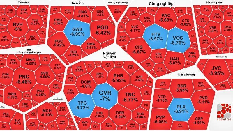 Cuối phiên giao dịch ngày 5-3, VN-Index quay đầu giảm