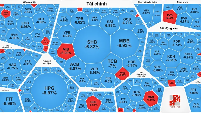 Phiên giảm điểm mạnh nhất lịch sử, VN-Index “bốc hơi” hơn 115 điểm