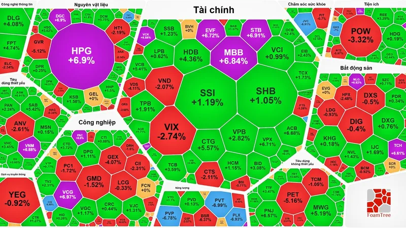 VN-Index tăng gần 63 điểm sau đó “hạ nhiệt”