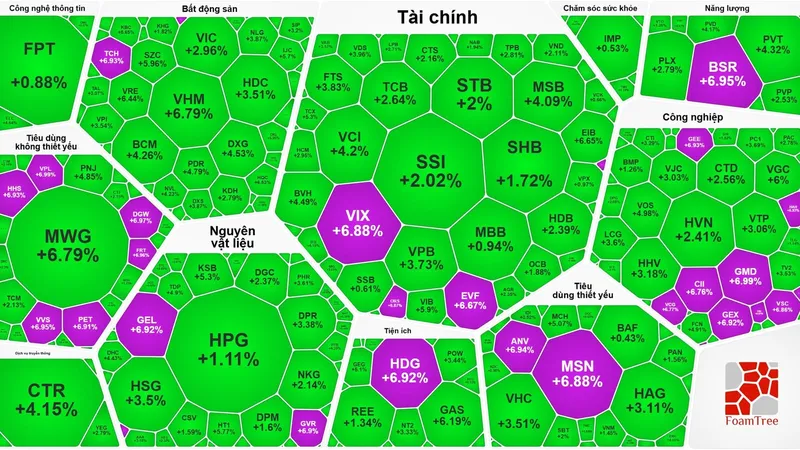 Nhóm dầu khí “trở lại”, VN-Index phục hồi mạnh phiên thứ 2