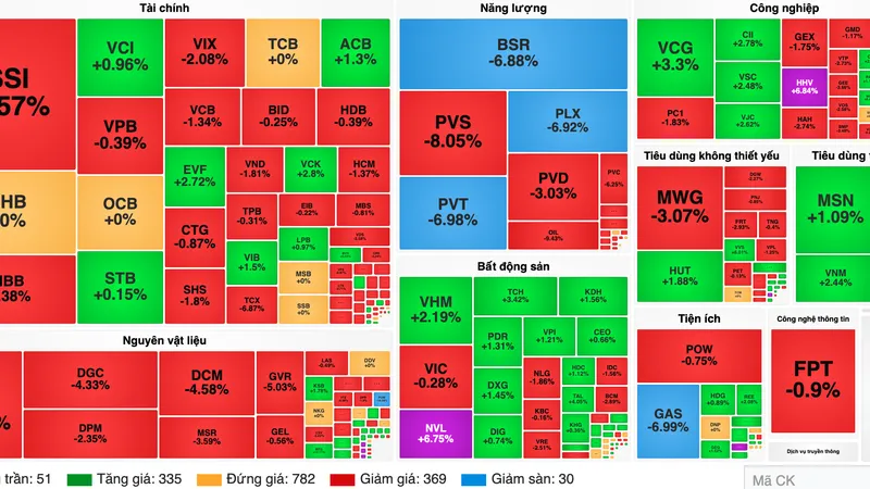 Nhóm cổ phiếu dầu khí lao dốc, VN-Index mất mốc 1.700 điểm