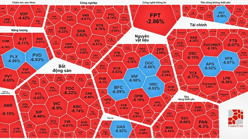 VN-Index giảm hơn 51 điểm