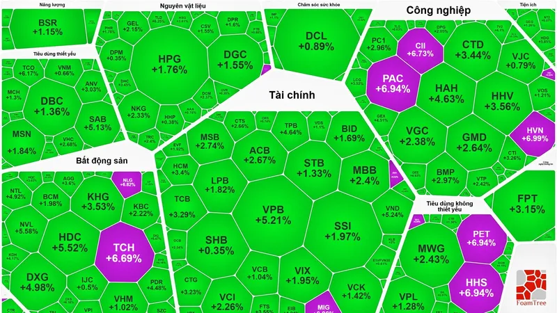 Cổ phiếu bất động sản tăng mạnh, VN-Index lấy lại mốc 1.600 điểm