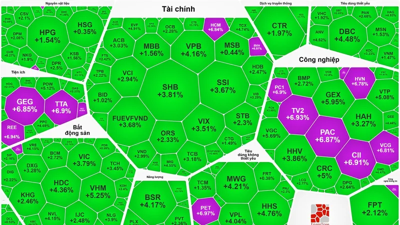 Cổ phiếu điện tăng trần hàng loạt, VN-Index tăng hơn 43 điểm