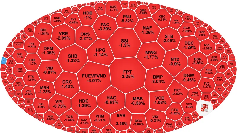 VN-Index giảm gần 14 điểm