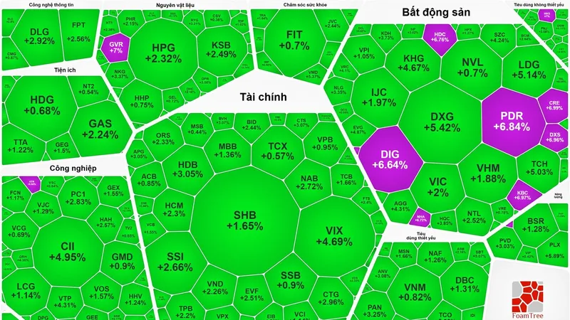Cổ phiếu bất động sản bứt phá, VN-Index vượt xa 1.650 điểm