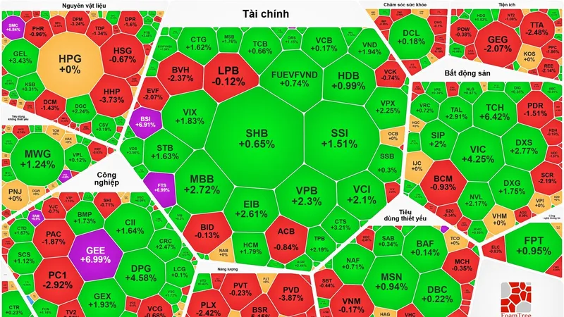Khối ngoại bán ròng phiên thứ 13, VN-Index vẫn tăng gần 12 điểm