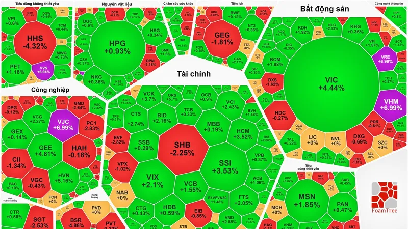 Nhóm cổ phiếu tài chính (ngân hàng, chứng khoán) duy trì sắc xanh tích cực