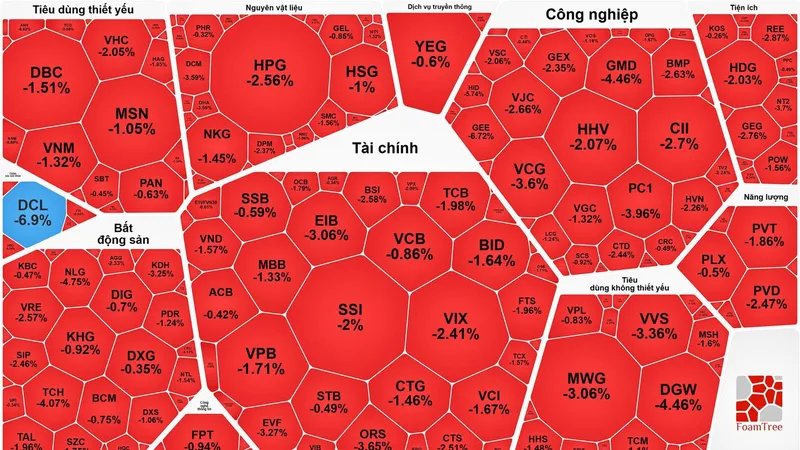 VN-Index chốt phiên cuối tuần chìm trong sắc đỏ