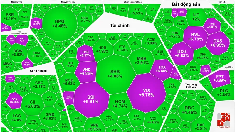 VN-Index tăng hơn 79 điểm 