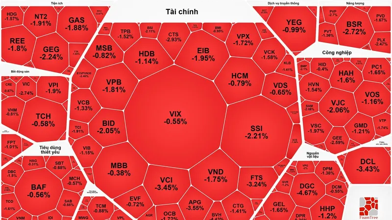 VN-Index giảm gần 20 điểm