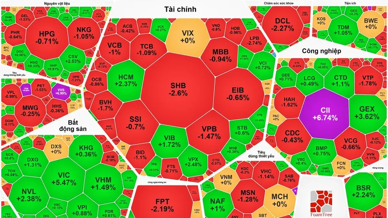 VIC kéo thị trường, VN-Index tăng gần 9 điểm