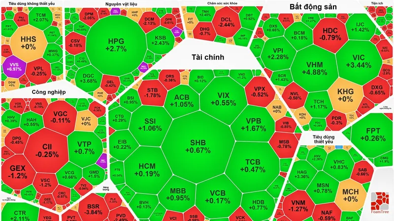 Nhóm cổ phiếu ngành thép bứt phá, VN-Index tăng phiên thứ 3