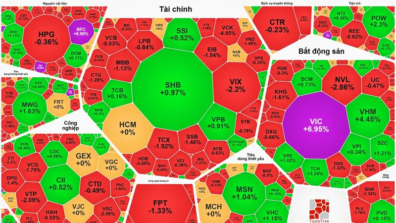 VN-Index tăng phiên thứ 5 nhờ nhóm cổ phiếu trụ