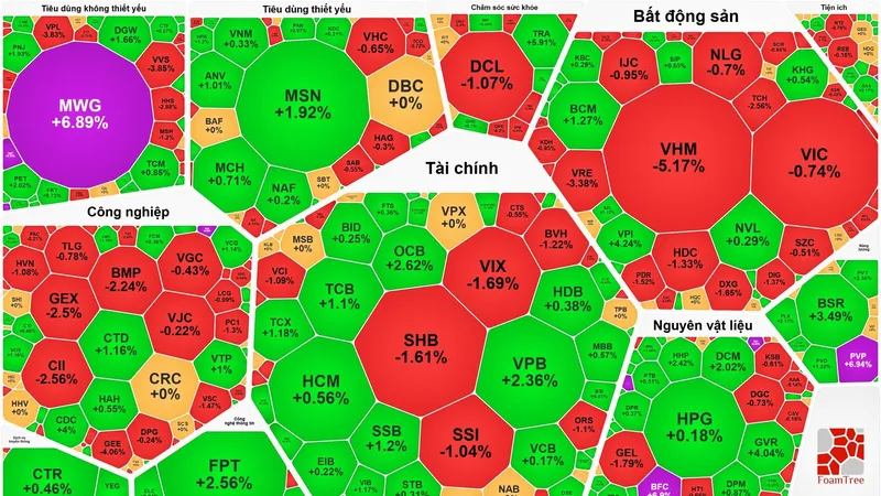 VN-Index đảo chiều giảm điểm sau 5 phiên tăng