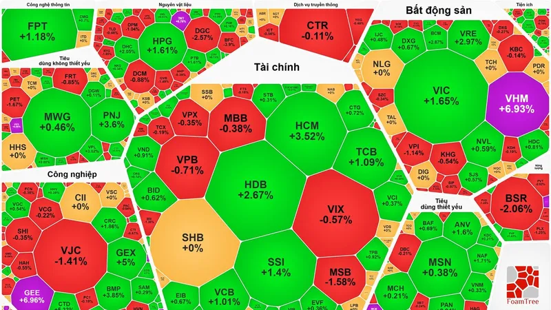 Cổ phiếu Vingroup tăng mạnh, VN-Index thêm gần 20 điểm