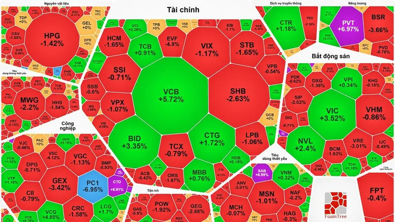 Nhóm cổ phiếu tài chính (ngân hàng, chứng khoán) chìm trong sắc đỏ