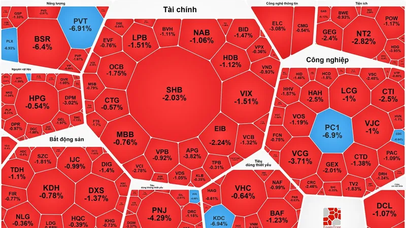 VN-Index tăng gần 23 điểm nhưng thị trường chìm trong sắc đỏ
