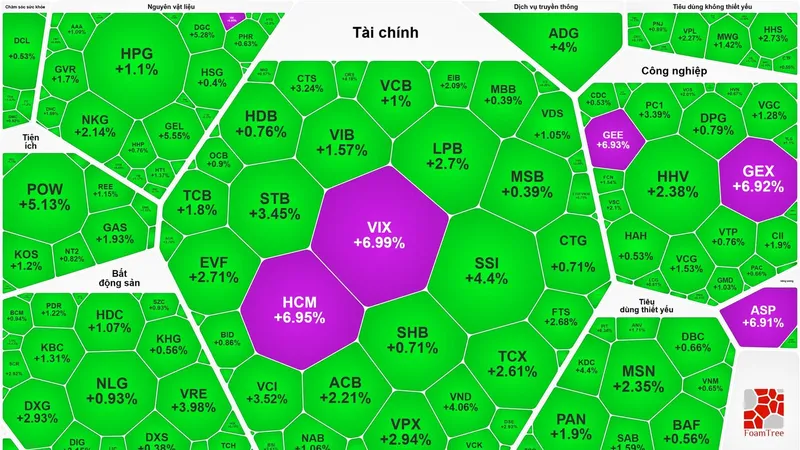Sắc xanh trong phiên giao dịch ngày 6-5