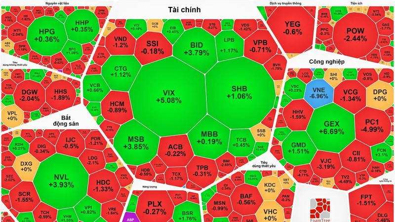 Thị trường chứng khoán ngày 8-5, mã giảm nhiều gấp đôi số mã tăng