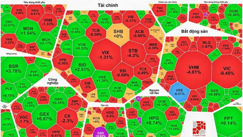 VN-Index tuột mốc 1.900 điểm