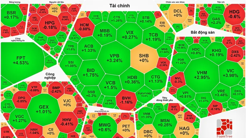 VN-Index thiết lập đỉnh mới