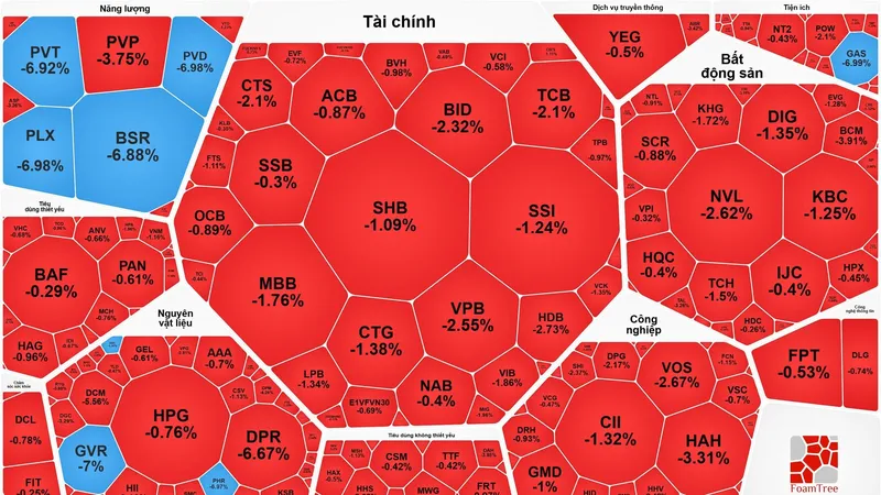 Áp lực chốt lời mạnh, VN-Index quay đầu giảm sau khi lập đỉnh