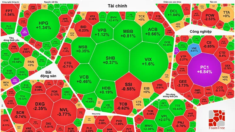 Cổ phiếu Blue-chips giảm sâu, VN-Index đánh mất mốc 1.900 điểm