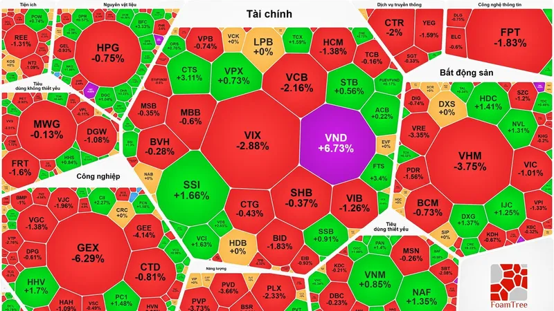 VN-Index mất thêm gần 20 điểm trong phiên giao dịch cuối tuần