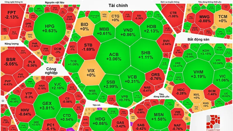 VN-Index tăng điểm nhưng sắc đỏ vẫn lấn át